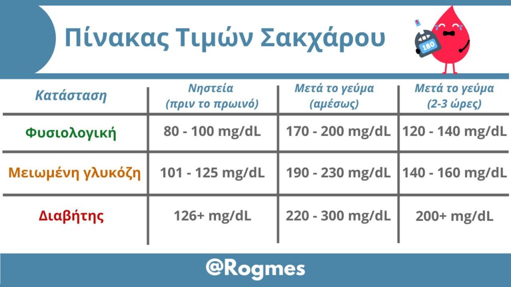 Πίνακας Τιμών Σακχάρου Στο Αίμα