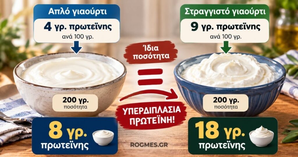 Παραδοσιακό Γιαούρτι με Ελληνικό Στραγγιστό Γιαούρτι